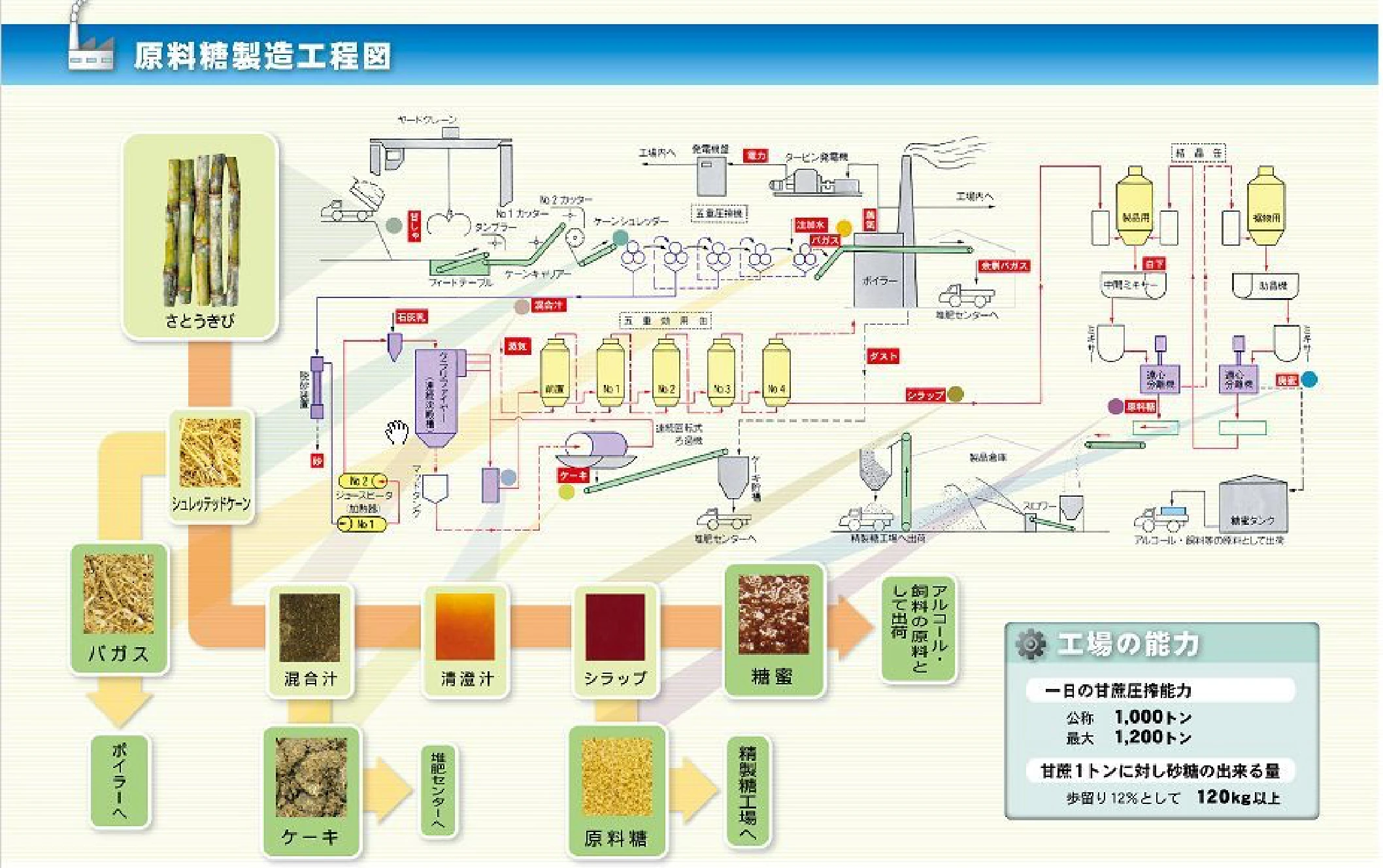 原料糖製造工程図